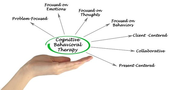 Open hand with cognitive behavioural therapy in a brainstorm with arrows pointing out to;Problem-focused, focused on emotions, focused on thoughts, focused on behaviours, client-centred, collaborative, present centred.