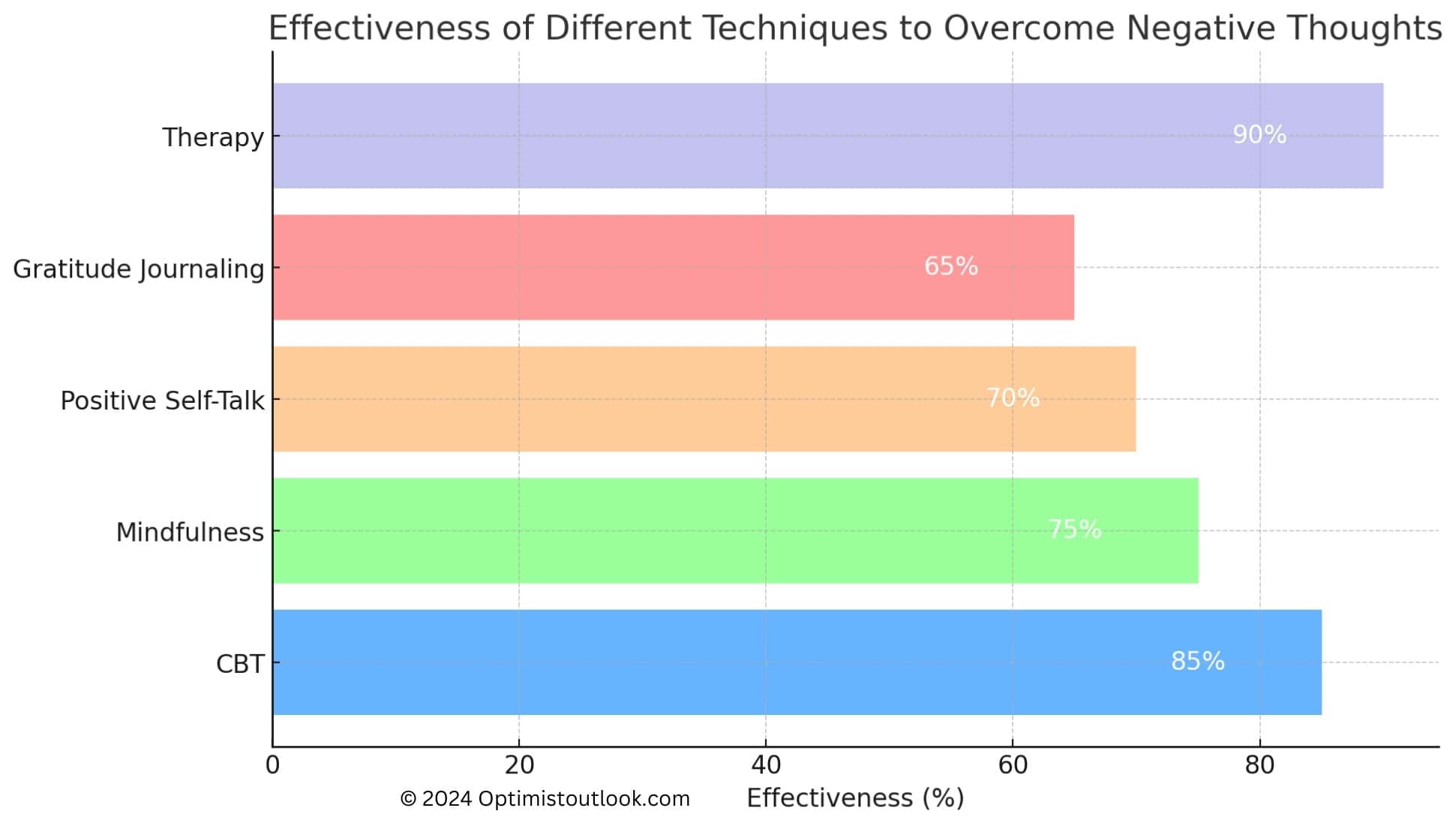 A horizontal bar chart displaying the effectiveness of different techniques to overcome negative thoughts. The techniques are listed on the Y-axis: Therapy, Gratitude Journaling, Positive Self-Talk, Mindfulness, and CBT (Cognitive Behavioral Therapy). The X-axis represents the effectiveness percentage, ranging from 0% to 100%. The effectiveness percentages are marked within the bars, showing Therapy at 90%, Gratitude Journaling at 65%, Positive Self-Talk at 70%, Mindfulness at 75%, and CBT at 85%. Each bar is colored differently.