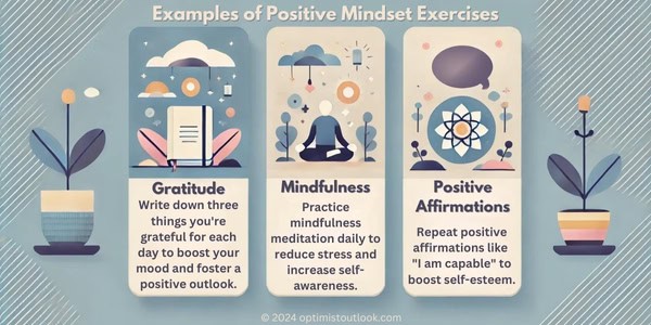 Infographic titled 'Examples of Positive Mindset Exercises' featuring three columns: Gratitude, Mindfulness, and Positive Affirmations. Each column includes an icon and a brief description.